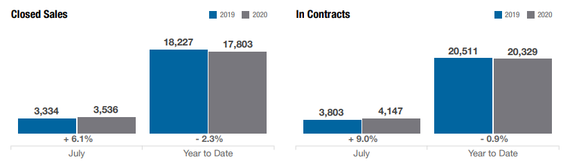 columbus-closed-home-sales-vs-in-contract-jul-2020