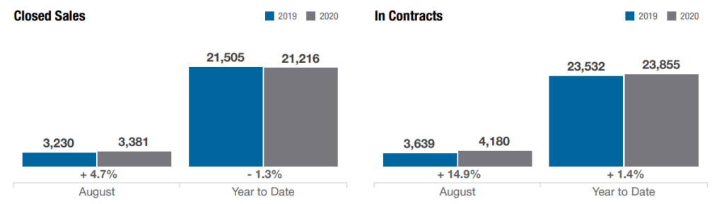 closed-sale-v-in-contracts-august-2020