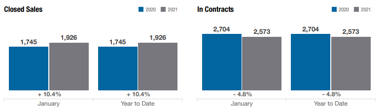 columbus-oh-closed-sales-v-in-contracts-jan-2021