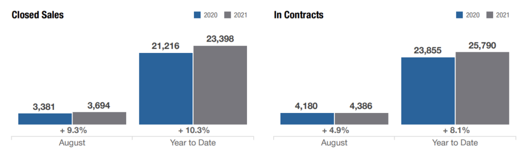 columbus ohio homes for sale vs in contracts in august 2021