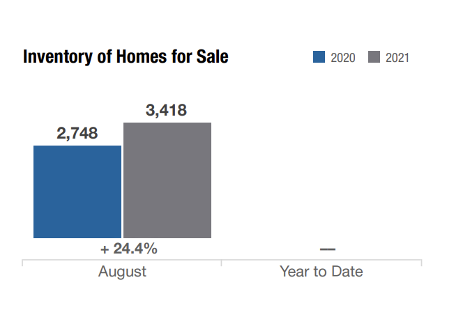 chart of inventory of homes for sale in columbus ohio august 2021