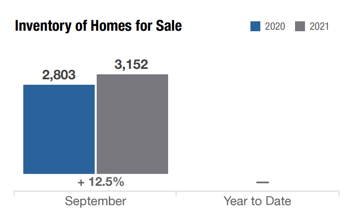 columbus-ohio-inventory-homes-for-sale-september-2021