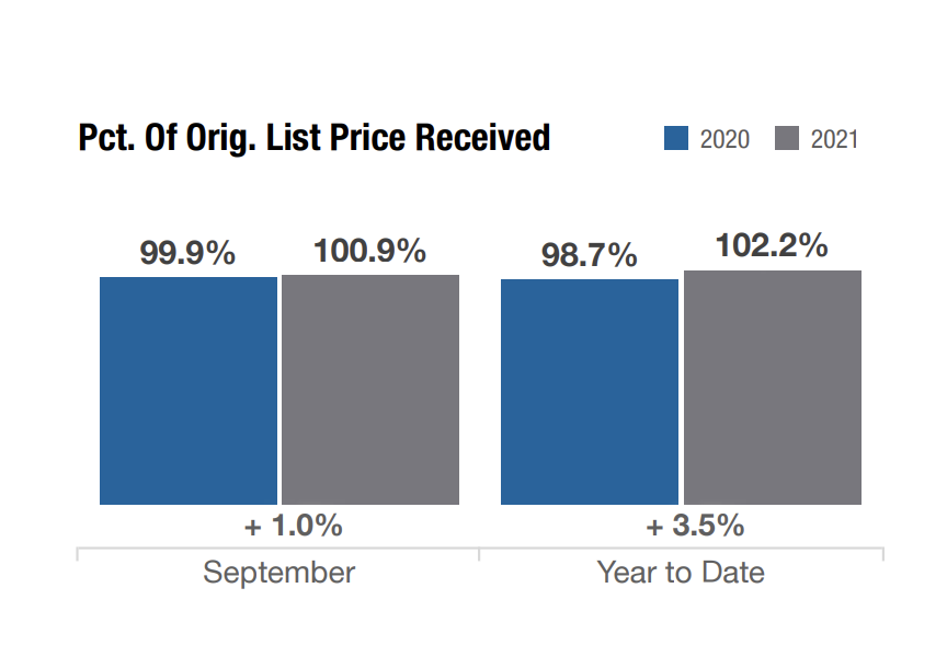 columbus ohio percentage of original price received for homes in september 2021