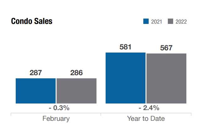 columbus ohio real estate market condo sales in february 2022