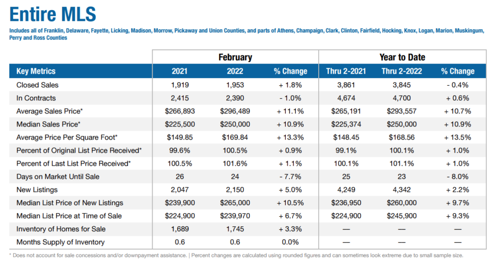 columbus ohio real estate market overall data in february 2022