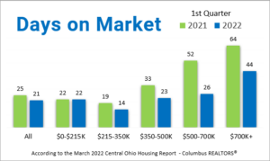 columbus ohio real estate days on market april 2022