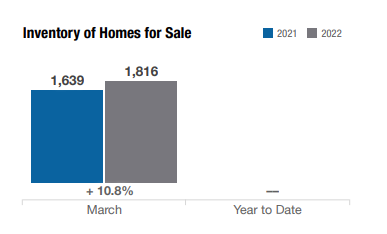 columbus ohio real estate market inventory of homes for sale april 2022