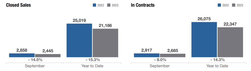 columbus ohio closed sales vs in contracts september 2023