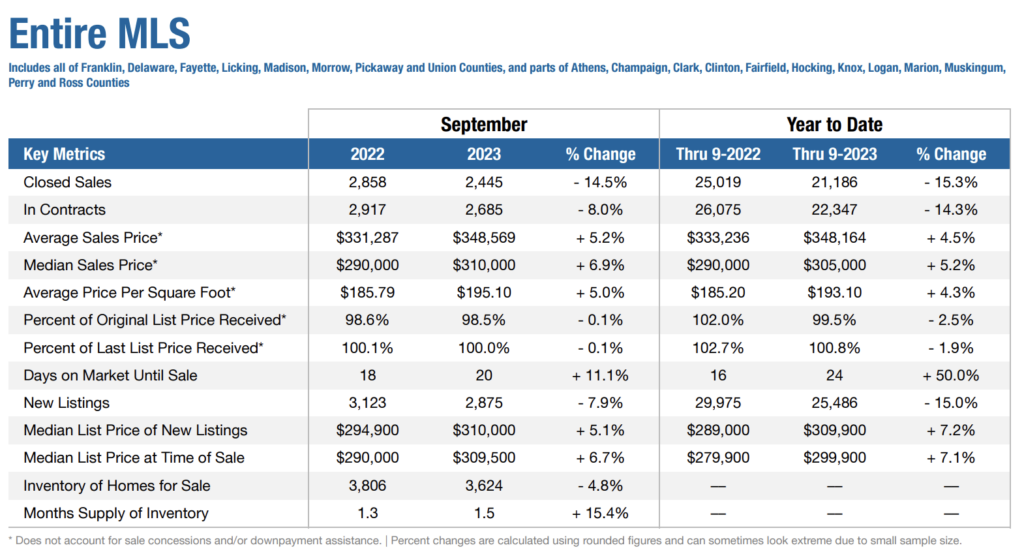 columbus ohio real estate market data summary september 2023