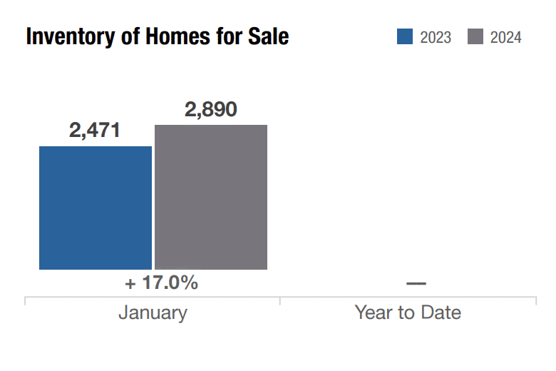 columbus ohio inventory of homes for sale february 2024